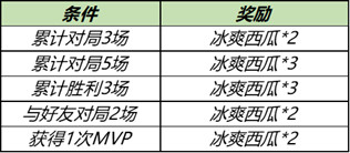 《王者荣耀》冰爽西瓜获得方法