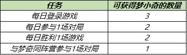 《王者荣耀》5月11日梦奇重塑更新内容介绍