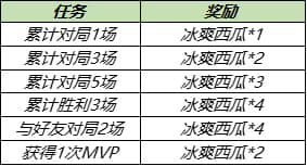 《王者荣耀》5月18日更新内容介绍
