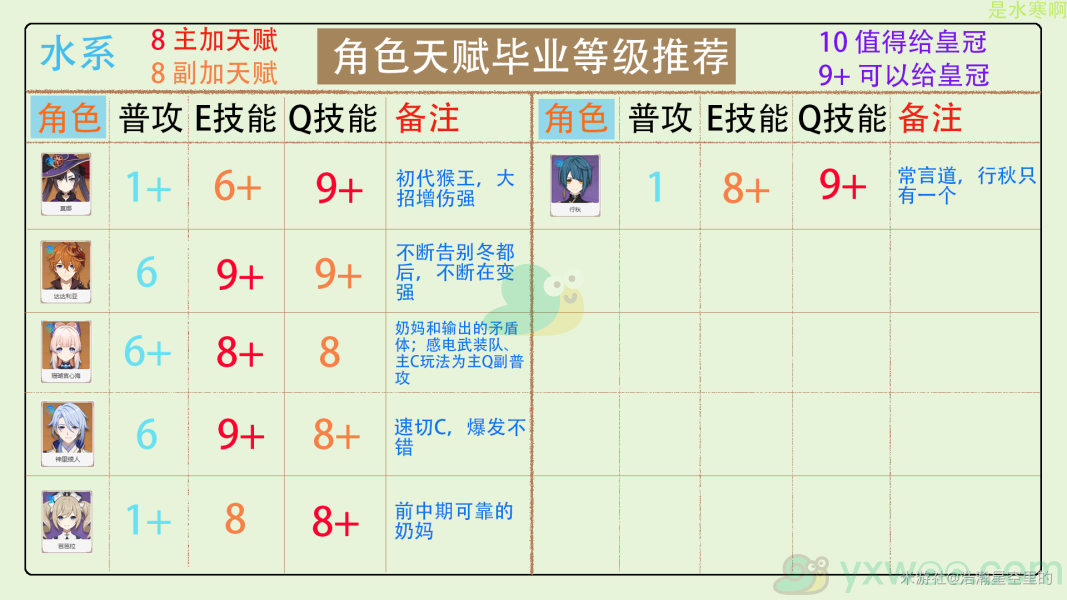 《原神》全角色天赋皇冠加点方法介绍
