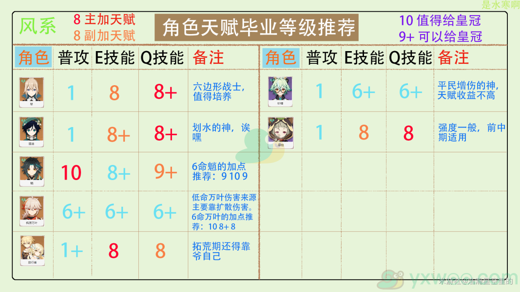 《原神》全角色天赋皇冠加点方法介绍