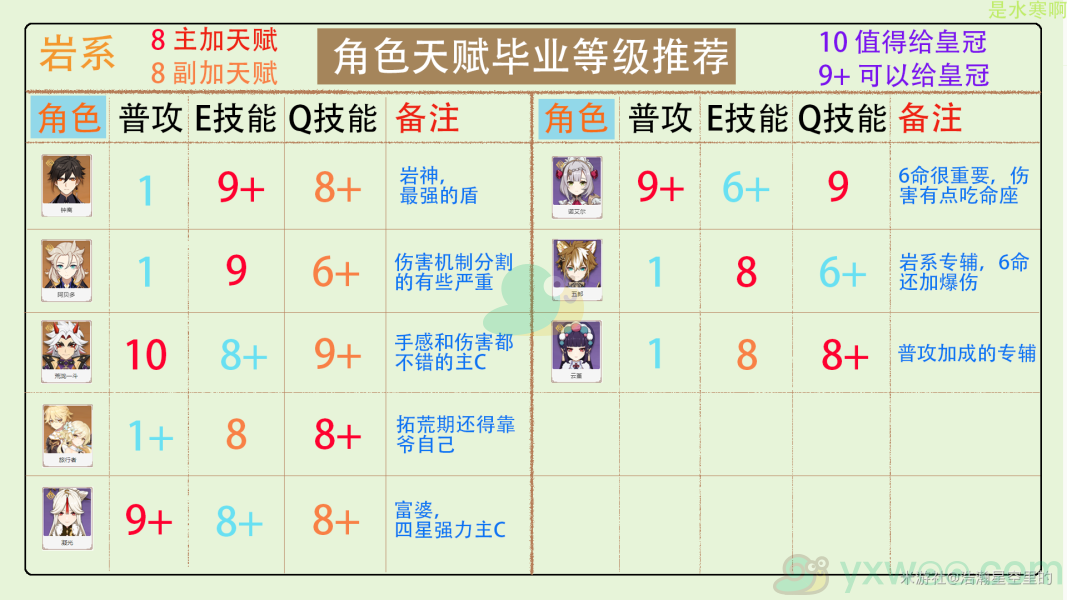 《原神》全角色天赋皇冠加点方法介绍