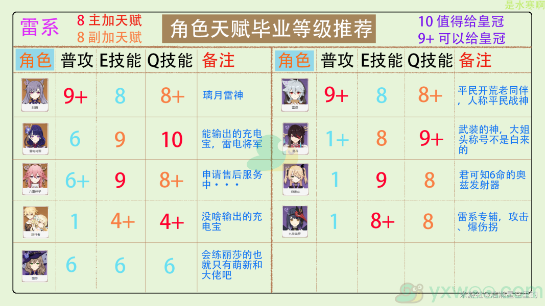 《原神》全角色天赋皇冠加点方法介绍