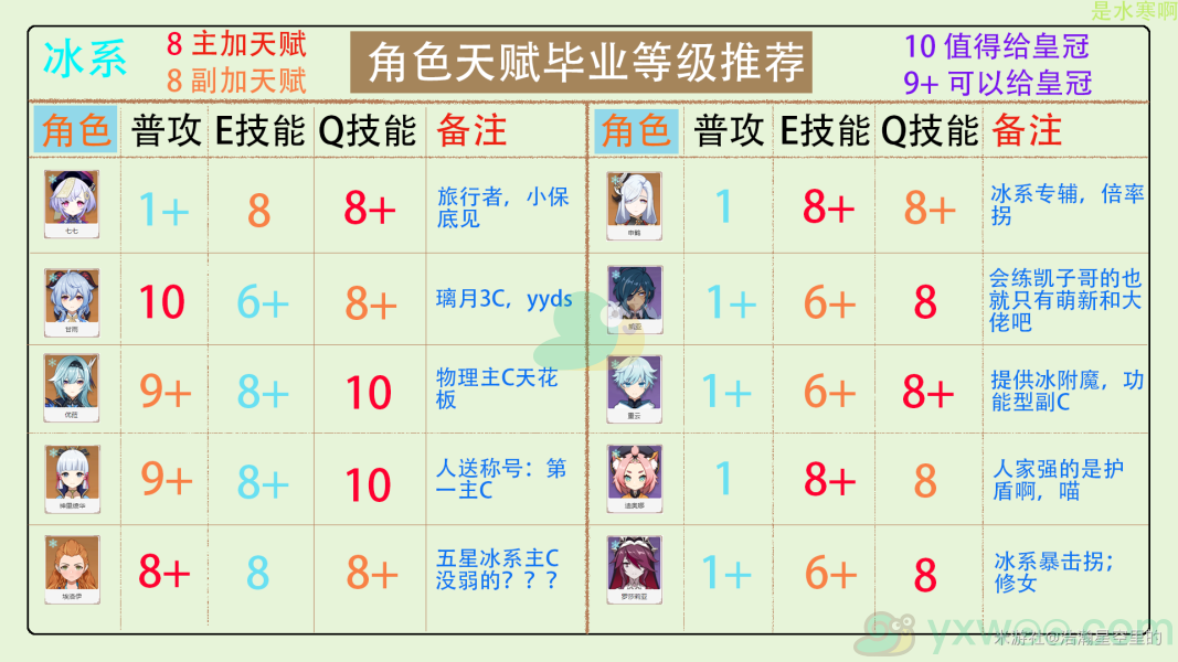 《原神》全角色天赋皇冠加点方法介绍