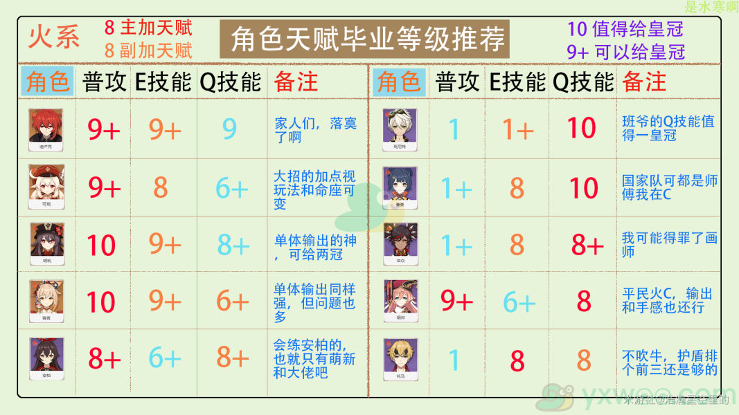 《原神》全角色天赋皇冠加点方法介绍