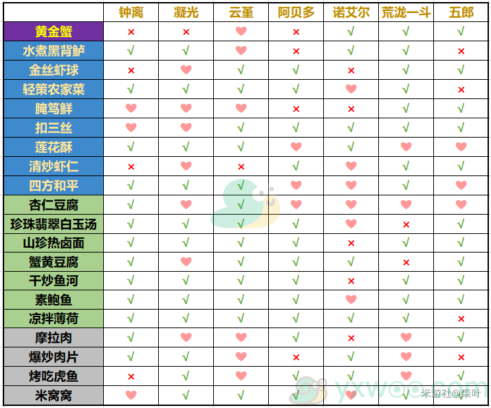 《原神》有香自西来活动岩系角色料理喜好介绍