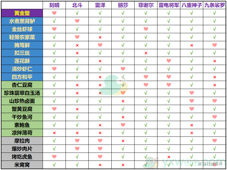 《原神》有香自西来活动雷系角色料理喜好介绍