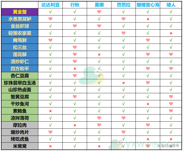 《原神》有香自西来活动水系角色料理喜好介绍