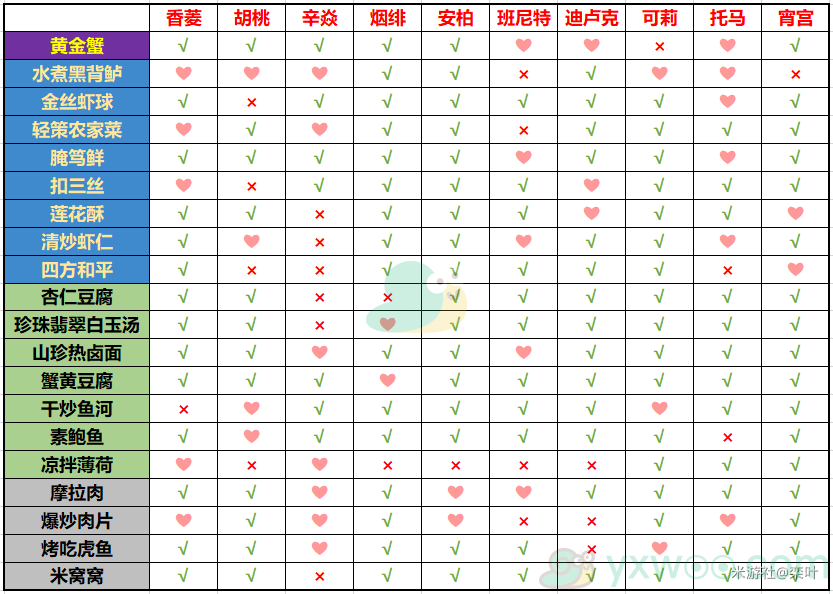 《原神》有香自西来活动火系角色料理喜好介绍