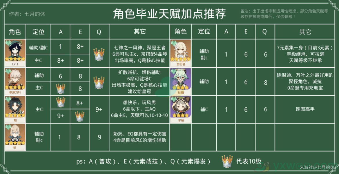《原神》智识之冕角色使用方法介绍
