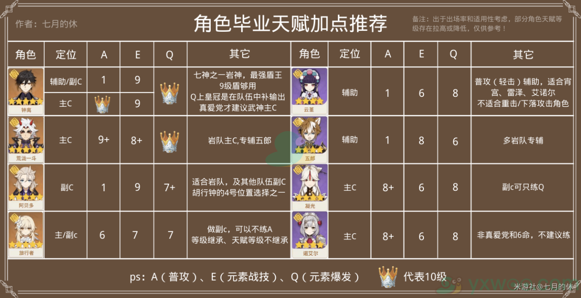 《原神》智识之冕角色使用方法介绍