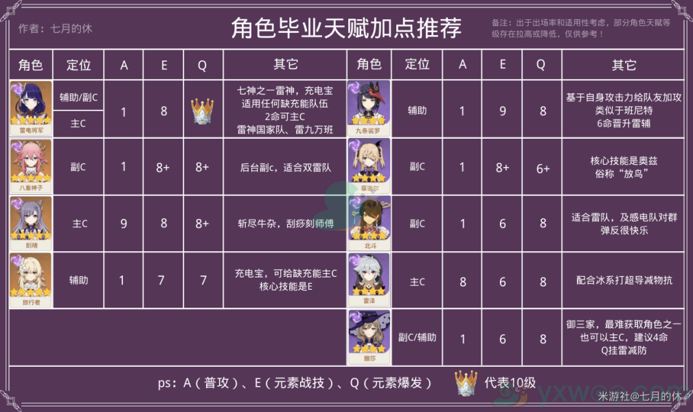 《原神》智识之冕角色使用方法介绍