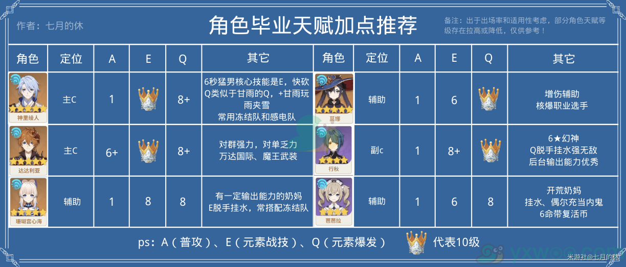 《原神》智识之冕角色使用方法介绍