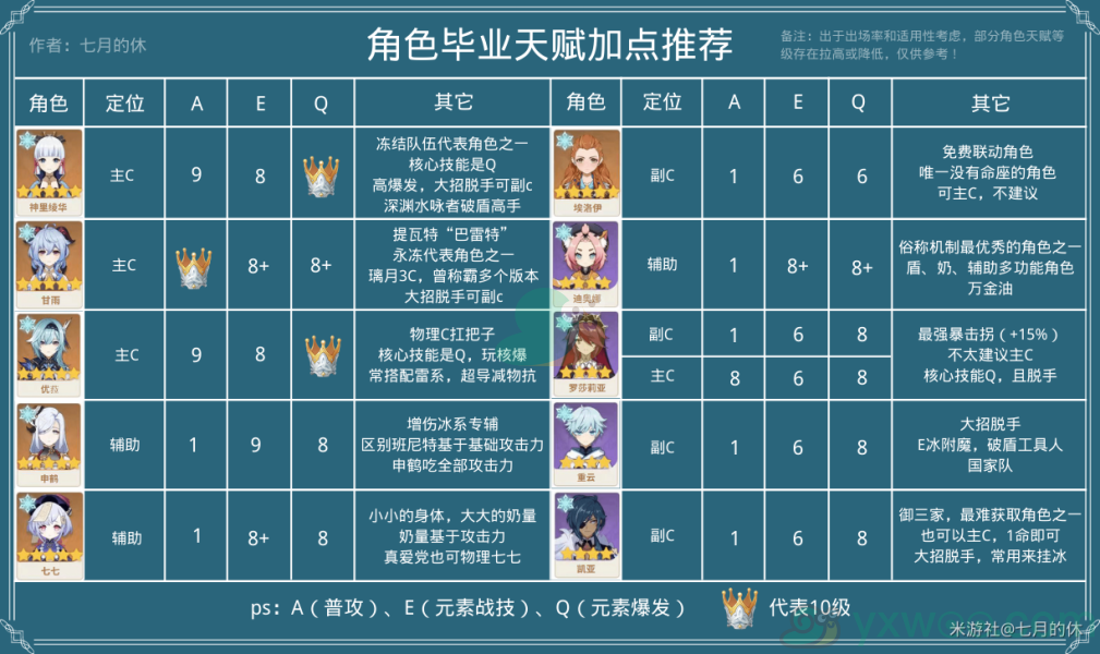 《原神》智识之冕角色使用方法介绍