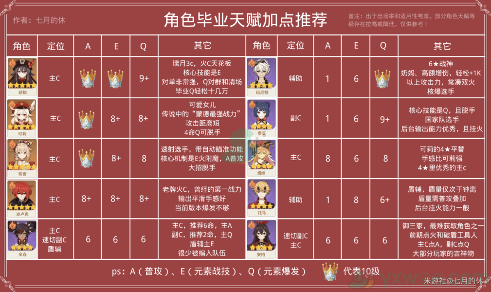 《原神》智识之冕角色使用方法介绍