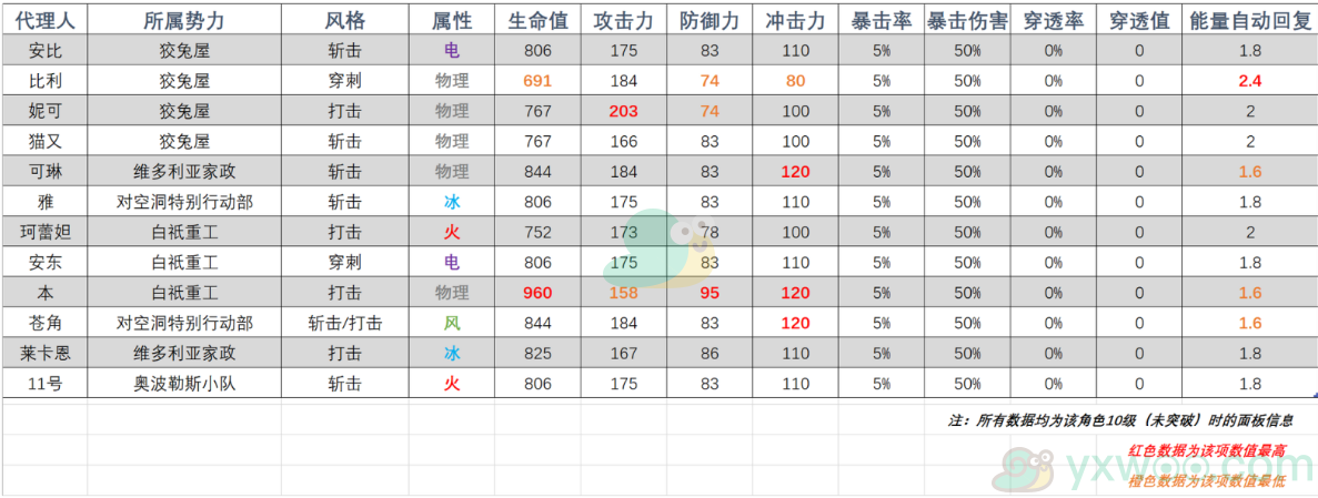 《绝区零》全角色属性介绍！