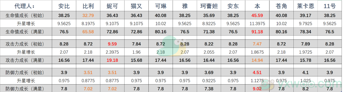 《绝区零》全角色属性介绍！